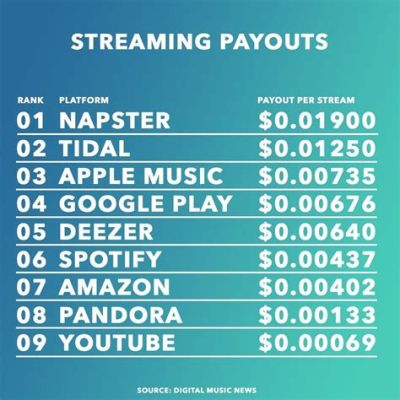 How Do Artists Get Paid from Apple Music: A Symphony of Streams and Royalties